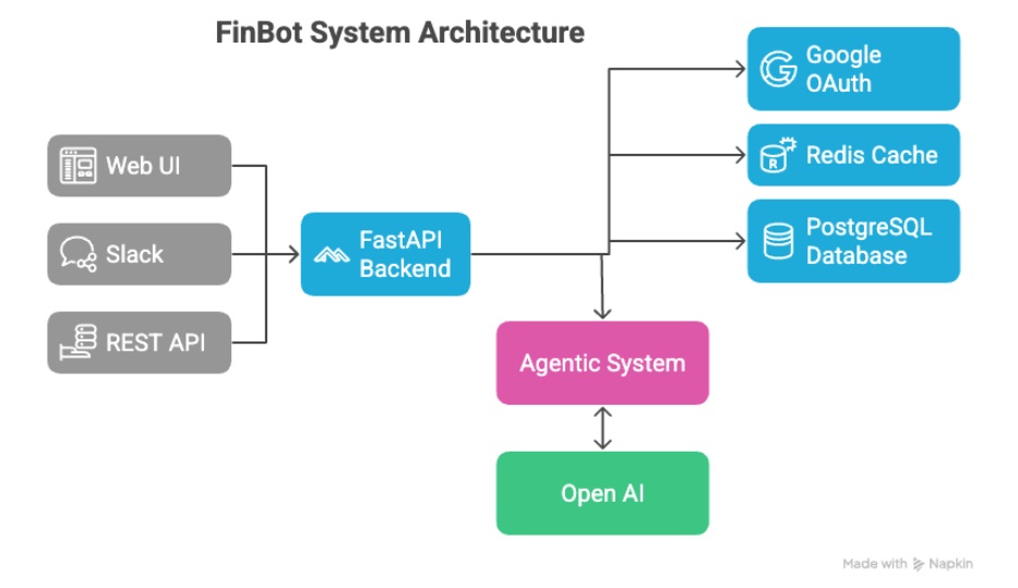 finbot%20architecture